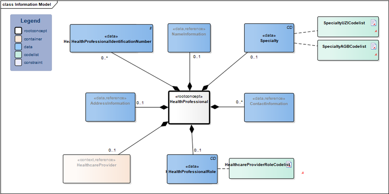 Bestand:HealthProfessional-v3.1Model(EN).png