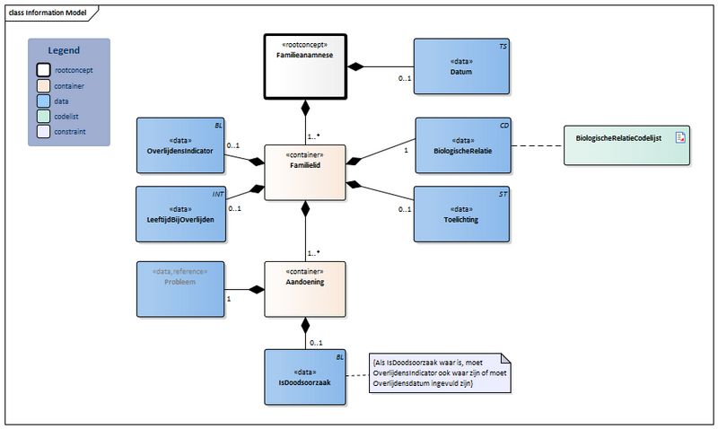 Bestand:Familieanamnese-v3.2.2Model(2023NL).png