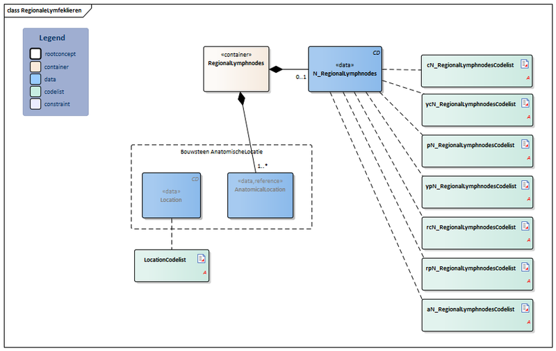 Bestand:RegionaleLymfeklieren-v2.0Model(2021EN).png