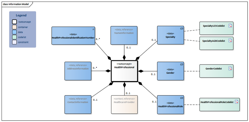 Bestand:HealthProfessional-v4.0.1Model(2026-1EN).png