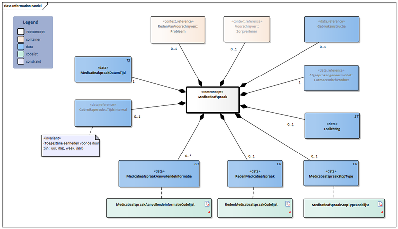 Bestand:Medicatieafspraak-v1.3Model(2021NL).png