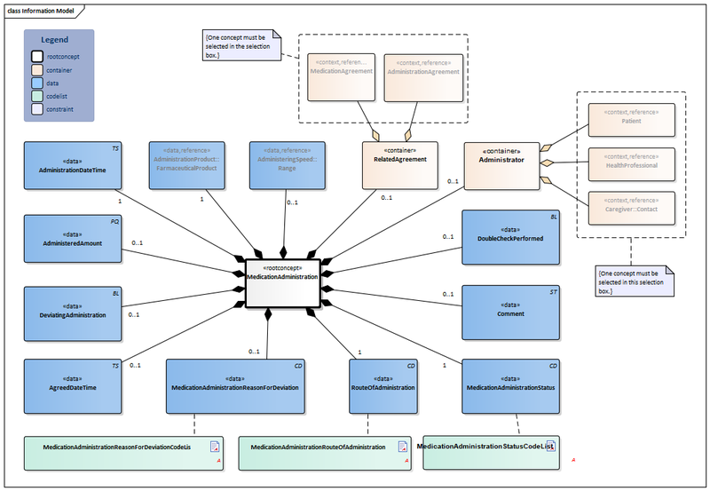 Bestand:MedicationAdministration2-v1.1Model(2019EN).png