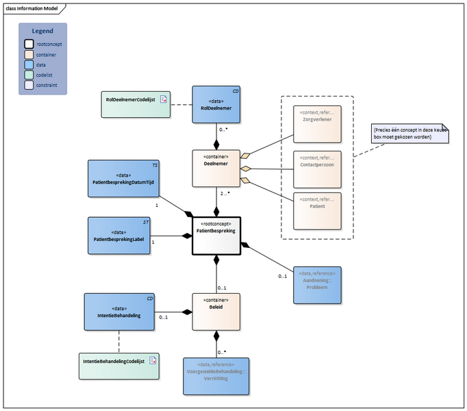 Bestand:Patientbespreking-v2.0Model(2024NL).png