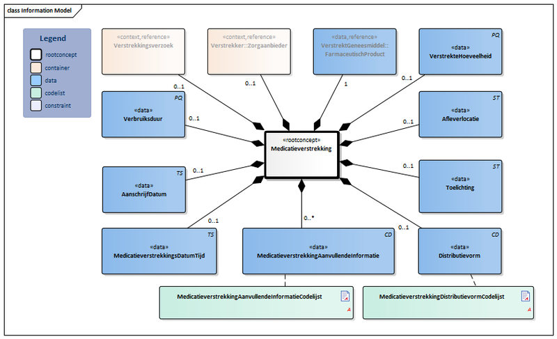 Bestand:Medicatieverstrekking-v2.0.2Model(2020NL).png
