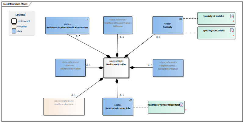 Bestand:HealthProfessional-v3.0Model(2016EN).png