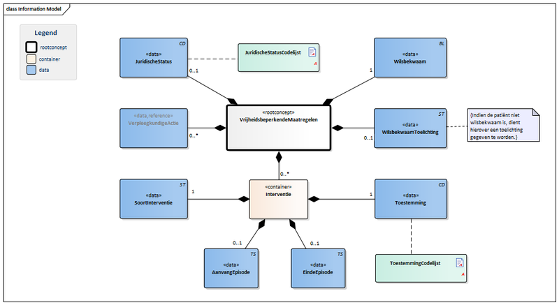 Bestand:VrijheidsbeperkendeMaatregelen-v3.0Model(NL).png