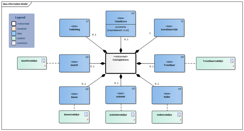 Bestand:FLACCpijnScore-v1.0Model(2018EN).png