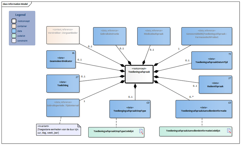 Bestand:Toedieningsafspraak-v1.0.1Model(2017NL).png