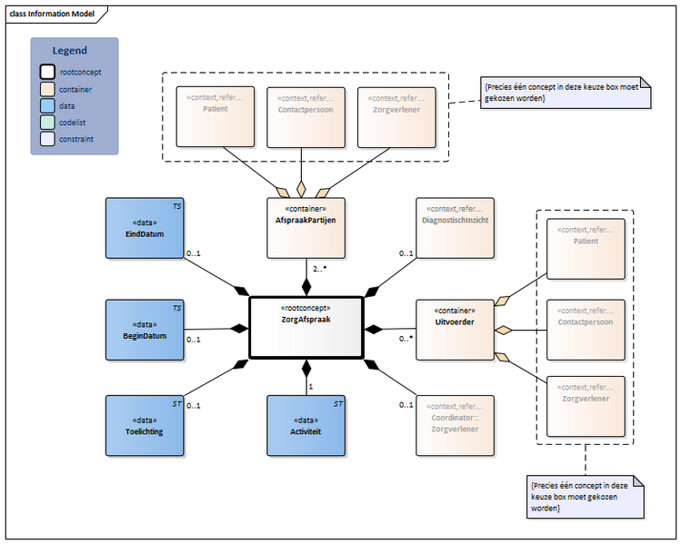 Bestand:ZorgAfspraak-v1.1Model(2024NL) Nieuw.png