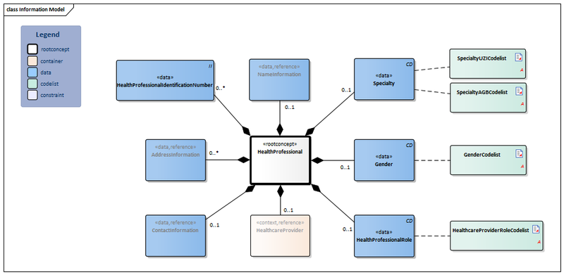 Bestand:HealthProfessional-v3.5.1Model(2021EN).png