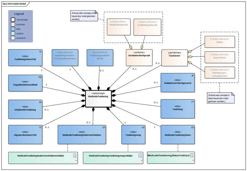 Bestand:MedicatieToediening2-v1.0.1Model(2018NL).png