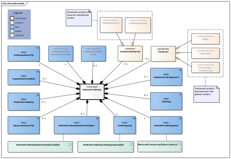 Bestand:MedicatieToediening2-v1.1.1Model(2021NL).png