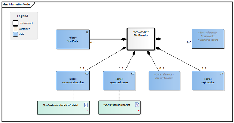 Bestand:SkinDisorder-v3.0Model(EN).png