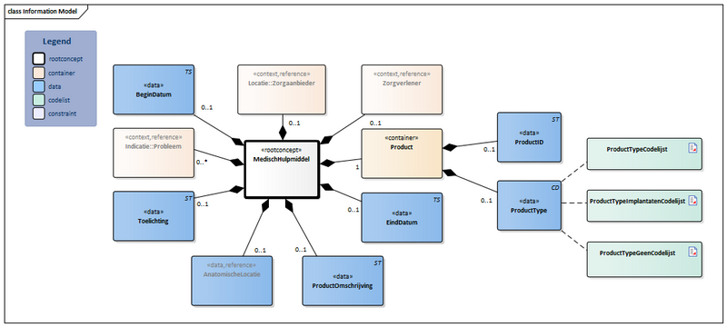 Bestand:MedischHulpmiddel-v4.0Model(2024NL).png