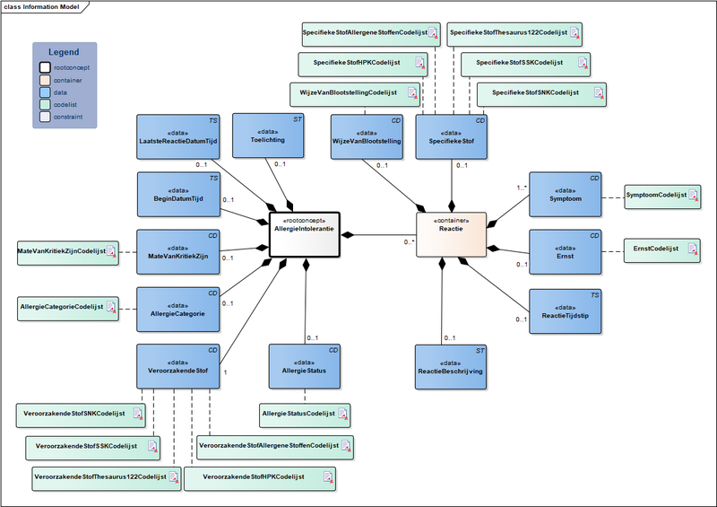 Bestand:AllergieIntolerantie-v3.1Model(NL).png