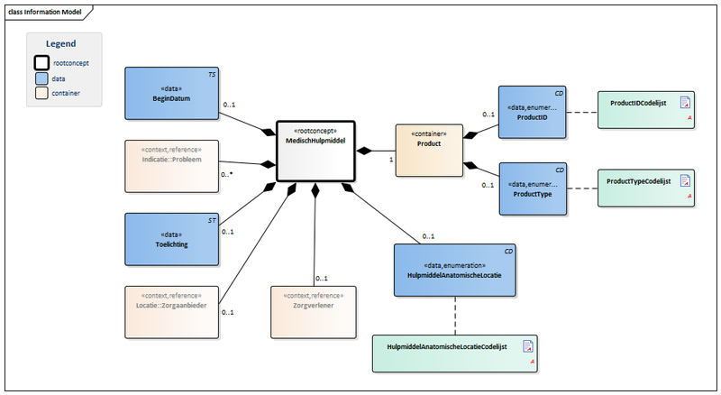 Bestand:MedischHulpmiddel-v1.2Model(NL).png