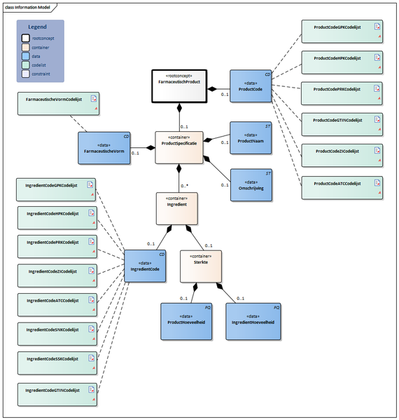 Bestand:FarmaceutischProduct-v2.1.3Model(2021NL).png