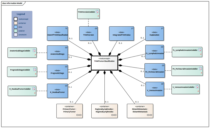 Bestand:TNMTumorClassification-v2.0Model(2021EN).png