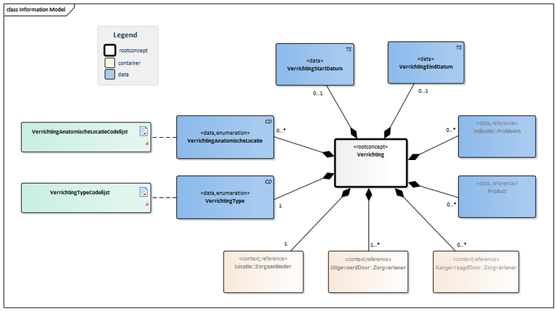 Bestand:OverdrachtVerrichting-v1.2Model(NL).png
