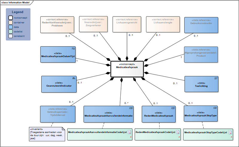 Bestand:Medicatieafspraak-v1.0Model(NL).png