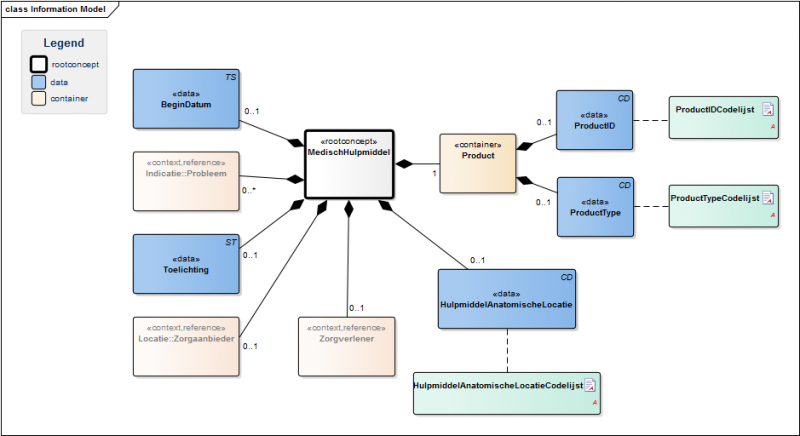 Bestand:MedischHulpmiddelModel(EN).png