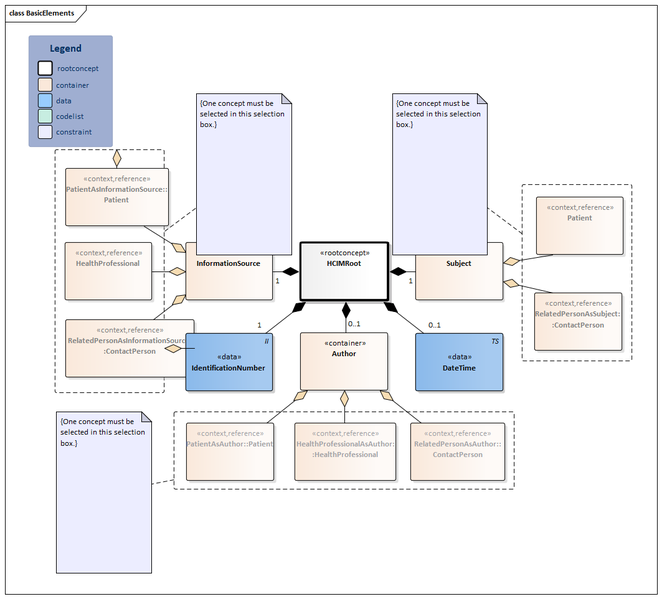 Bestand:BasicElements-v1.01Model(2018EN).png