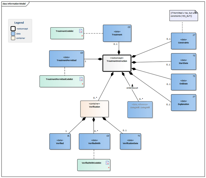 Bestand:TreatmentDirective-v3.0Model(2016EN).png