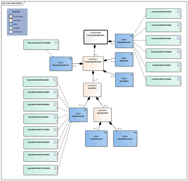 Bestand:PharmaceuticalProduct-v2.0Model(EN).png
