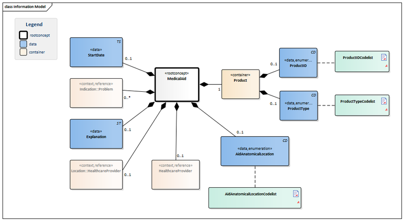 Bestand:MedicalDevice-v1.2Model(EN).png