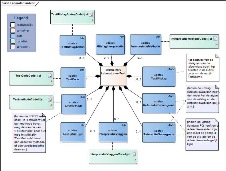 Bestand:LaboratoriumTest-v4.2Model(NL).png