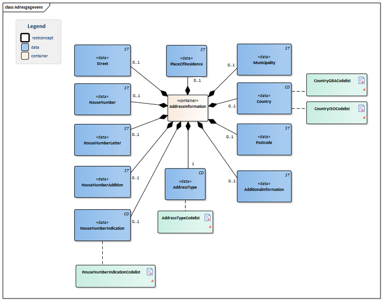 Bestand:Adresgegevens-v3.0Model(2016EN).png