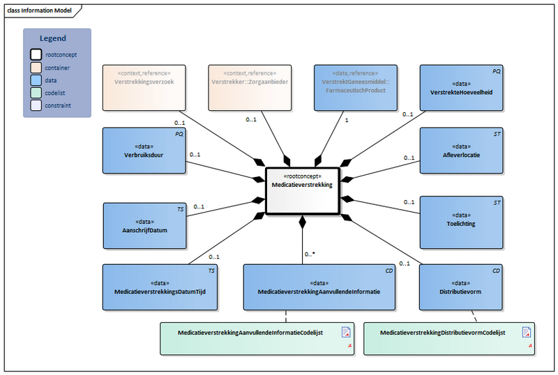 Bestand:Medicatieverstrekking-v2.0Model(2018EN).png