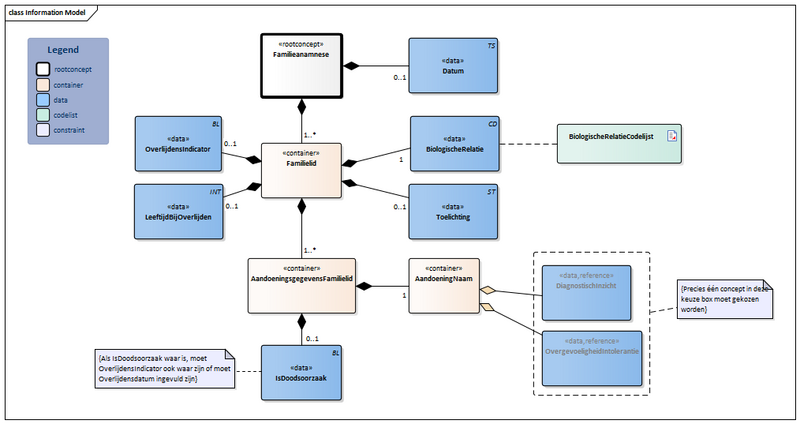 Bestand:Familieanamnese-v4.0Model(2024NL) Nieuw.png