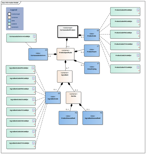 Bestand:FarmaceutischProduct-v2.0Model(2018NL).png