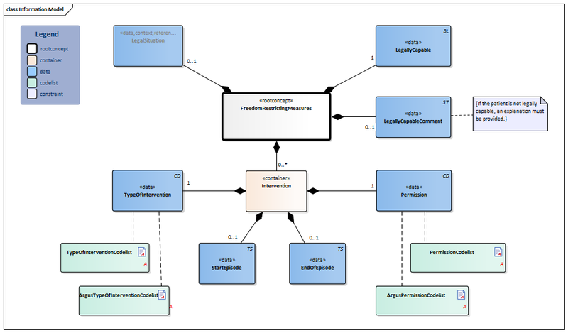 Bestand:FreedomRestrictingMeasures-v3.2Model(2018EN).png