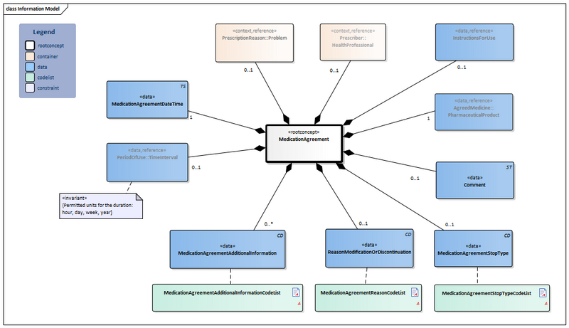 Bestand:MedicationAgreement-v2.0Model(2022EN).png