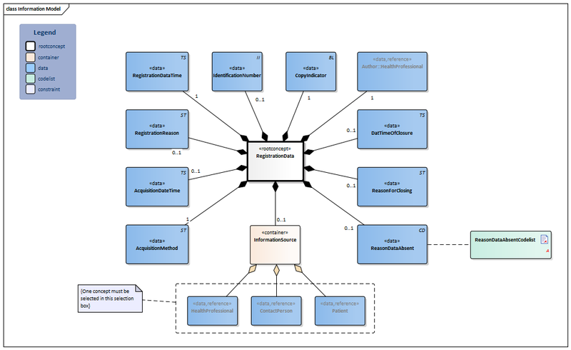 Bestand:RegistrationData-v1.0Model(2022EN).png