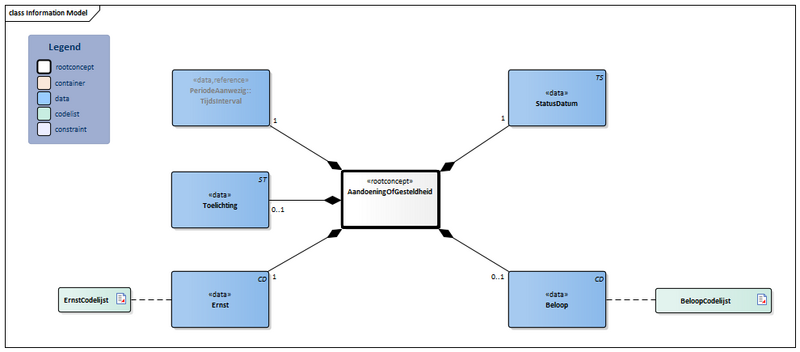 Bestand:AandoeningOfGesteldheid-v1.1Model(2024NL).png