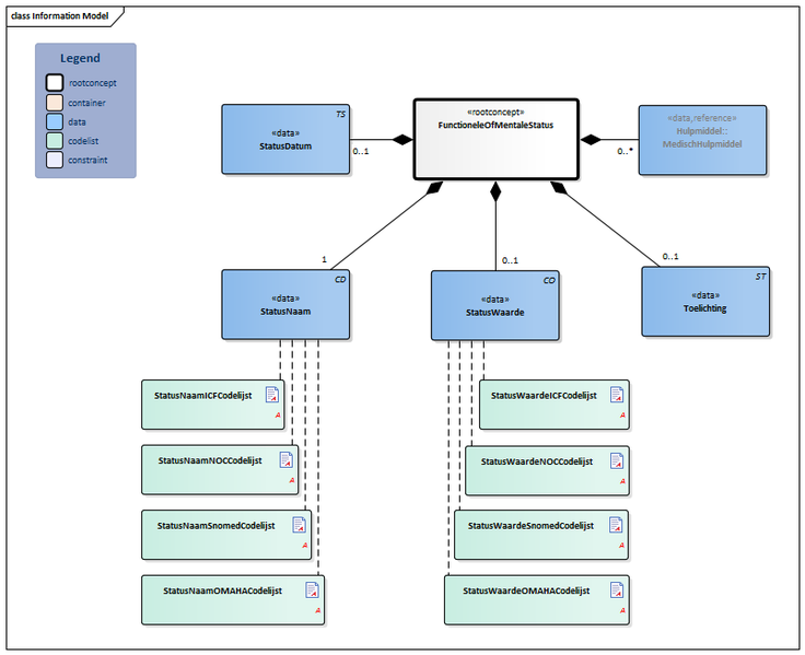 Bestand:FunctioneleOfMentaleStatus-v3.1Model(2017NL).png