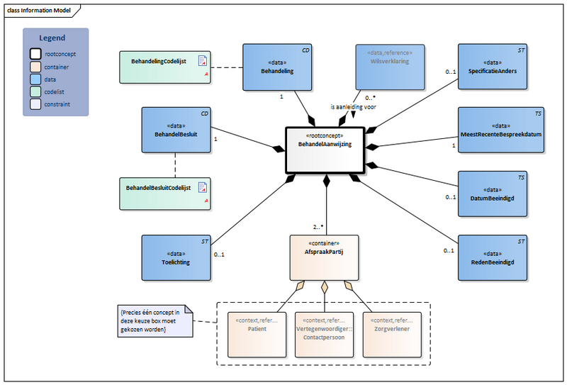 Bestand:BehandelAanwijzing2-v2.0Model(2022NL).png