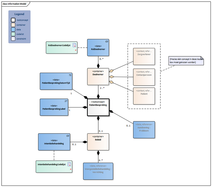 Bestand:Patientbespreking-v1.1.1Model(2022NL).png