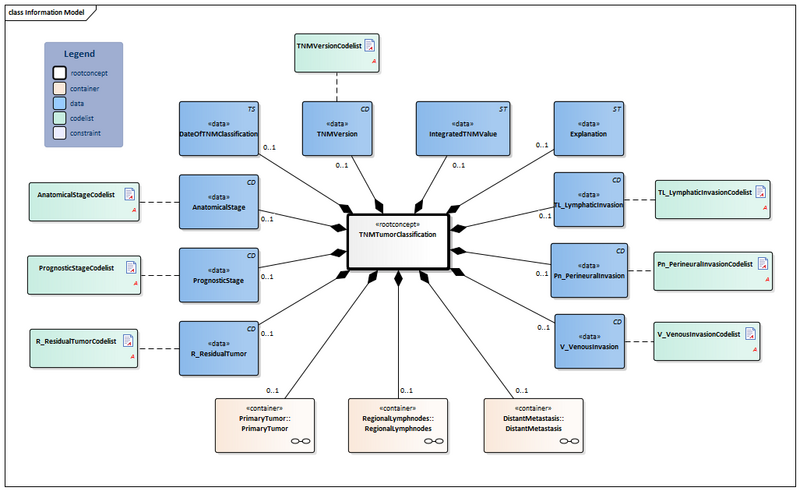 Bestand:TNMTumorClassification-v1.0Model(2020EN).png