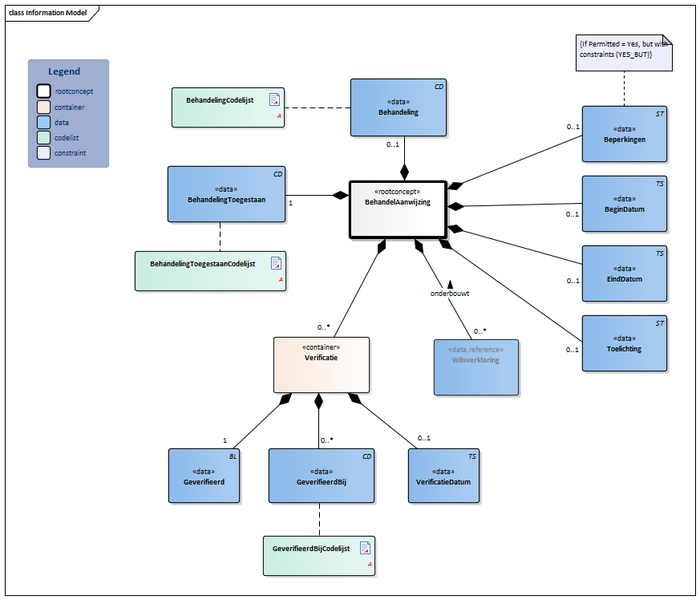 Bestand:BehandelAanwijzing-v3.1Model(2018EN).png