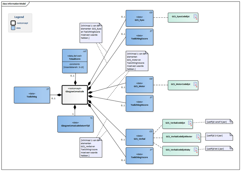 Bestand:GlasgowComaScale-v3.0Model(NL).png