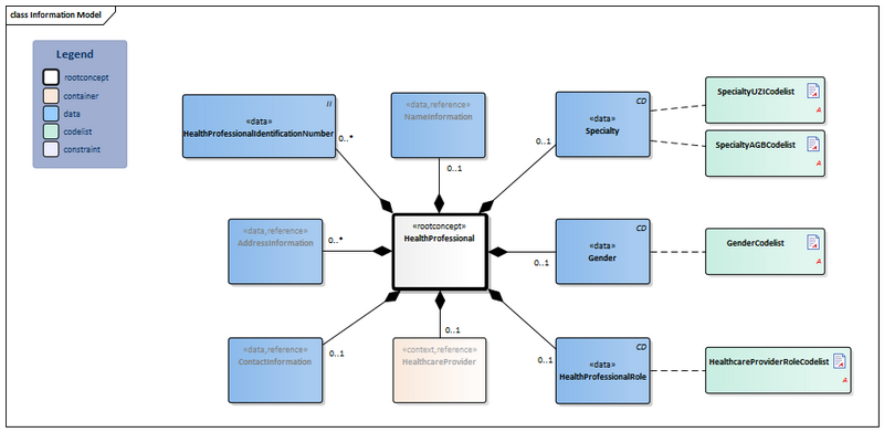 Bestand:HealthProfessional-v3.5.2Model(2022EN).png