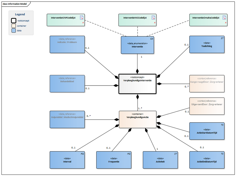Bestand:VerpleegkundigeInterventie-v1.0Model(NL).png