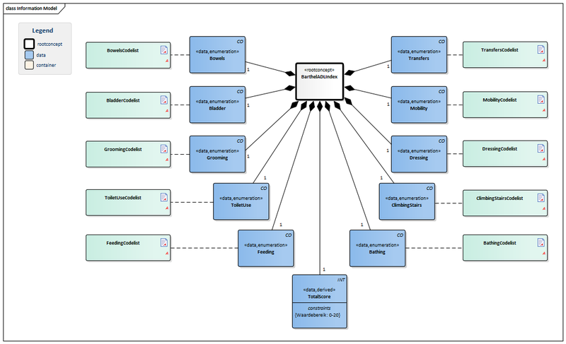 Bestand:BarthelADLIndex-v1.2.1Model(EN).png