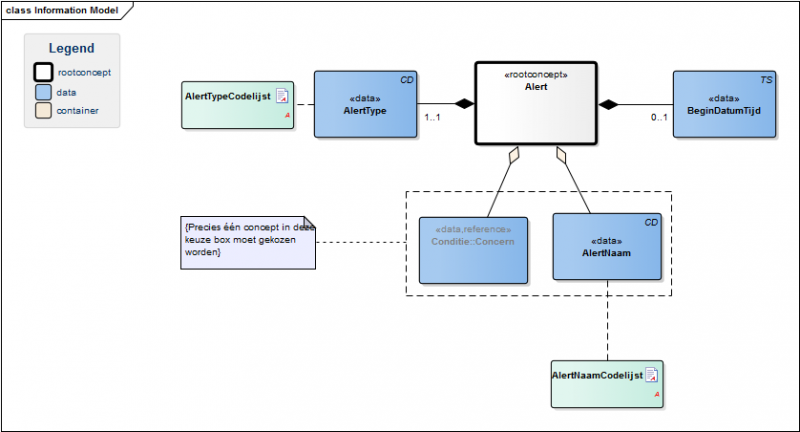 Bestand:AlertModel(NL).png