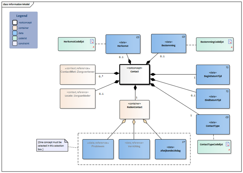 Bestand:Contact-v3.1Model(2018EN).png