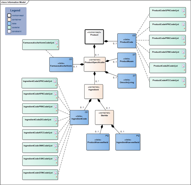 Bestand:Product-v1.0Model(NL).png